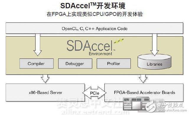 图1 - SDAccel环境包含架构优化编译器、库、调试器和分析器，可提供类似CPU/GPU的编程体验。