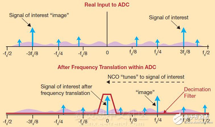 图1 – 采用低通滤波器和NCO的频率变换可在所需频率下有效实现带通滤波器。频率规划能确保不想要的谐波、尖刺和图像落在频带以外。
