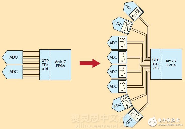 图2 – 抽取比率为8的DDC能让赛灵思Artix-7的16 GTP 6.6Gbps收发器支持八个ADC，每个都通过两条JESD204B通道传送抽取后的I/Q数据，反之只能支持两个ADC，每个通过八条通道输出完整带宽。