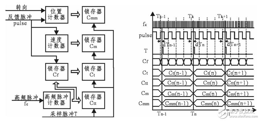 图2 定采样周期FPGA法原理及时序图