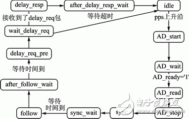 图7 主节点同步协议模块的状态机转换图