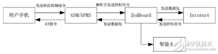 图3 系统各模块间信息传输原理图
