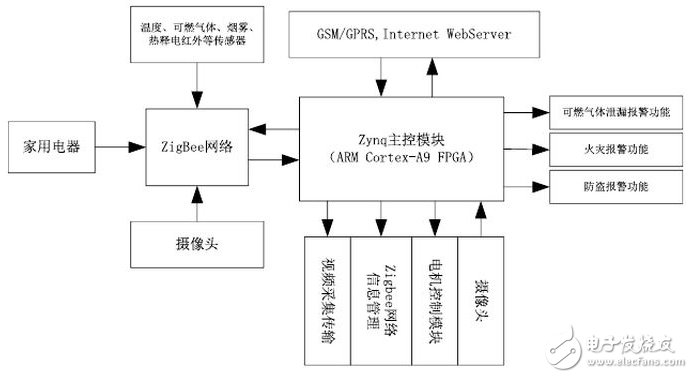 图 1 系统硬件结构框架