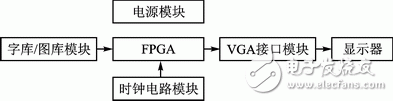 图1 VGA显示控制整体设计方案框图