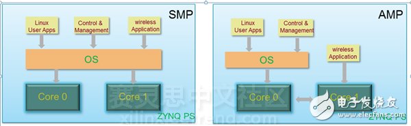 图2：SMP与AMP比较