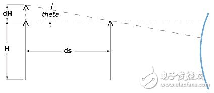 上图：远心曲线决定了物体被移动时成像改变的倍率。