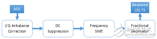图6: 数字下变频程序框图