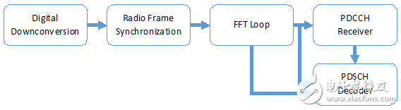 图5: 下行链路接收机的程序框图
