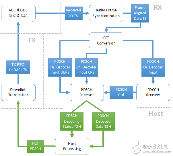  图4: NI USRP-RIO的LTE应用架构架构