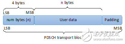 图3: MAC数据包结构