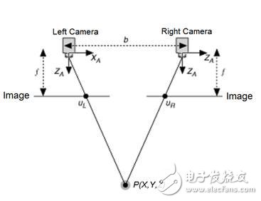 图3.简化的立体视觉系统