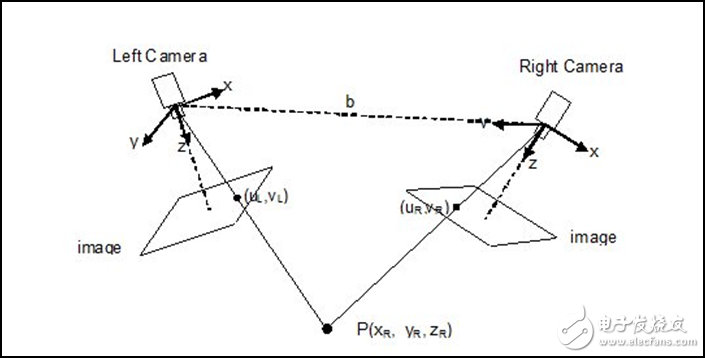 图4. 典型的立体视觉系统