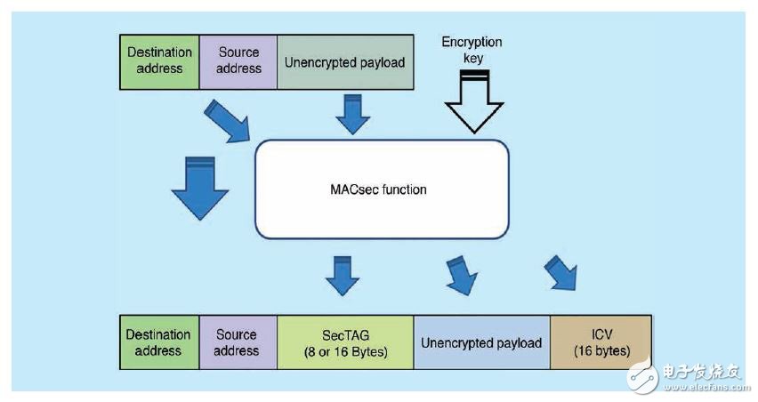 图3 – MACsec帧结构包括MAC安全标签（SecTAG）字段，其可定义EtherType，并标明数据包是否加密。