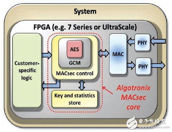 图1 – 整个MACsec IP核位于FPGA内，可实现最大安全性。