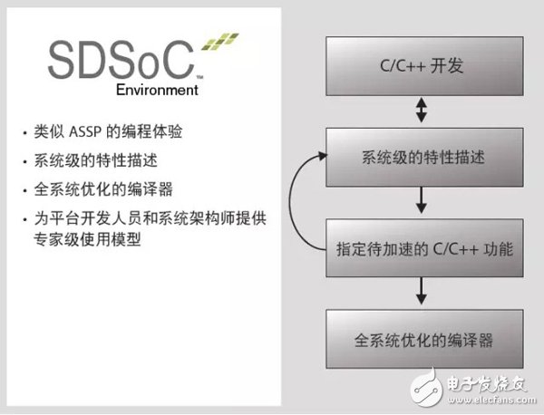 通过C/C++ 环境开发SDSoC