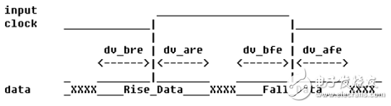 Vivado使用误区与进阶——XDC约束技巧之I/O篇 (上)
