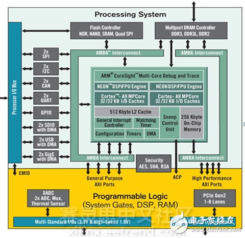 图1：Zynq-7000 All Programmable SoC架构