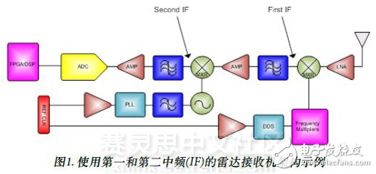 图1. 使用第一和第二中频(IF)的雷达接收机架构示例