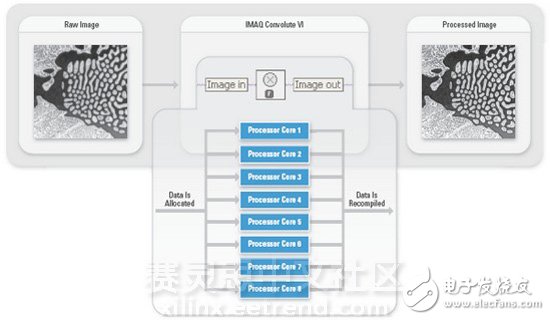  图1：NI机器视觉开发模块的例如图像卷积函数等多个图像处理函数现在能够自动分配到多个核心进行处理。