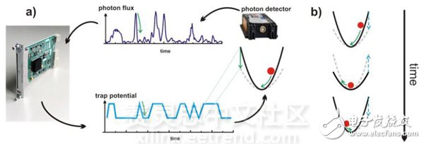 图3. a）一个光 子探测器监测原子的 位置。 NI FlexRIO FPGA处理信号并 且控制光纤势能。 b）当原子向中心移 动，势能降低，反之 亦然，从而引起原子 失去动能。