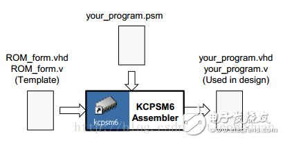 PicoBlaze处理器软核中的KCPSM6应用