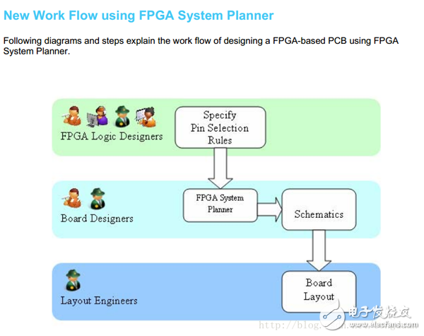  使用Candance FPGA System Planner和Alitum Designer Scripting加速原理图设计