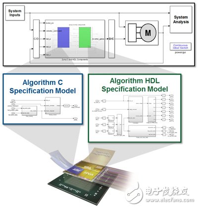 图1　针对FPGA SoC的MathWorks工作流程，采用C代码与HDL代码生成。