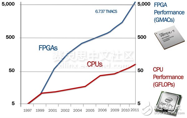 图1.FPGA的发展速度甚至超过了CPU。