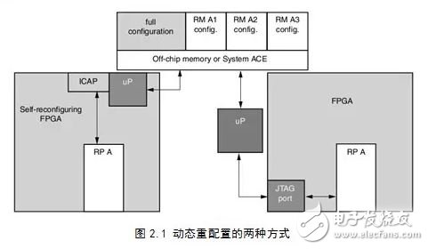基于动态重构技术的FPGA电路容错性能评估系统