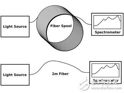 FBPI广谱光纤性能测试及应用分析