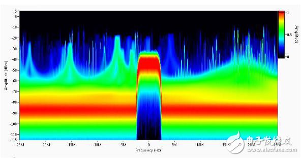 图8. PXIe-5668R的实时谱频分析功能提供了独特的可视化工具，如持续时间显示