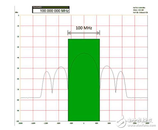 图6. 100 MHz.带宽中所包含的20 ns脉冲主瓣.