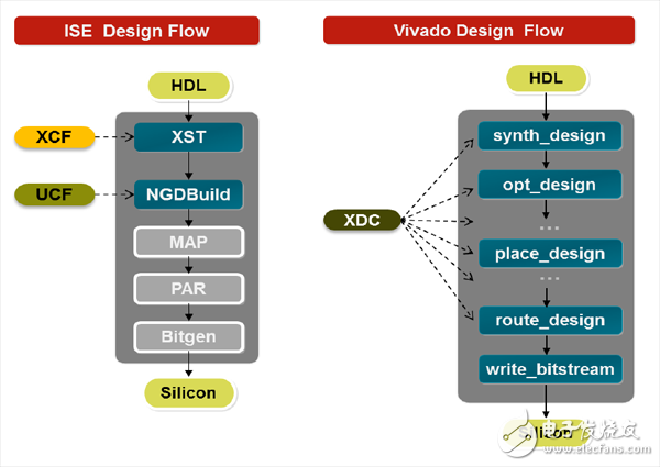 Vivado使用误区与进阶——用Tcl定制Vivado设计实现流程