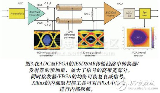 图3.在ADC至FPGA的JESD204B传输线路中转换器/发射器的预加重，放大了信号的高带宽部分，同时接收器/FPGA的均衡可恢复衰减信号。Xilinx的内部眼扫描工具可对FPGA中的眼进行内部探测。
