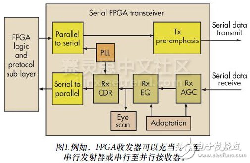 图1.例如，FPGA收发器可以充当并行至串行发射器或串行至并行接收器。