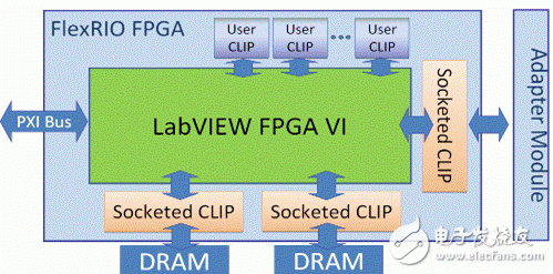 图3. NI FlexRIO中的FPGA利用CLIP节点，集成了第三方的IP核并与适配器模块进行通信