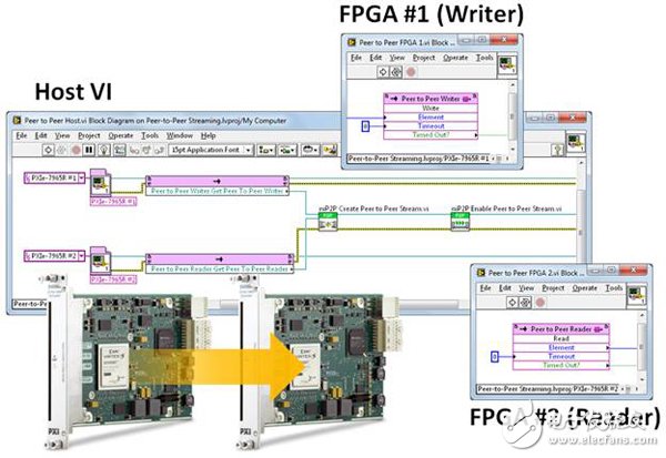 图3. 两个 NI FlexRIO FPGA 模块和相关软件之间的点对点数据流