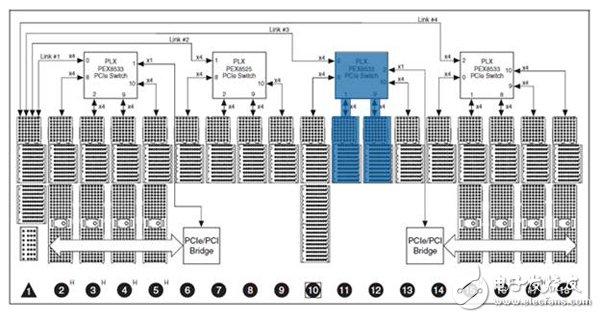 图4. 机箱上的模块布局路由所有数据通过同一个 PCI Express 开关。