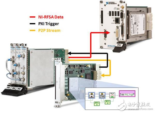 图2. 在此应用中， NI FlexRIO FPGA模块向 NI PXIe-5663 矢量信号分析仪发出一个频域触发信号.