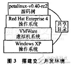 PetaLinux操作系统特点和结构及其移植方法