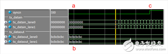 图 2 — a) 从 RX 到 TX 的 SYNC 低信号请求；b) TX 以 K28.5（0xBC 八位位组）作为回应；c) 在 RX 收到 K28.5 字符后，SYNC 被提高，使 TX 开始发送 ILAS