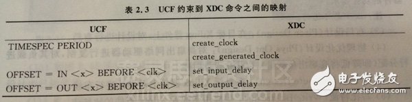 XDC约束语法规则