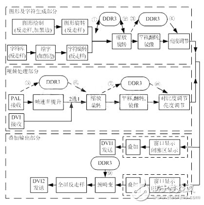 图 2 FPGA逻辑设计的整体流程图