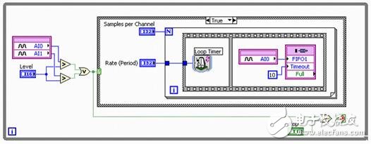 图 3. 通过智能DAQ和NI LabVIEW FPGA实现的自定义触发式模拟输入