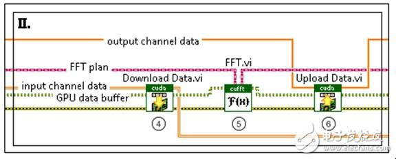图4. 在GPU上执行FFT通信