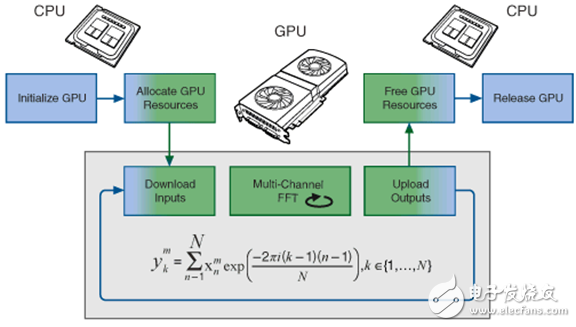 图2. 将一个FFT运算任务从CPU转移到GPU进行分析的程序流程。