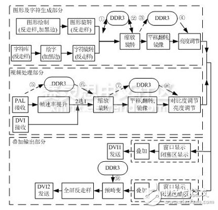 图 2 FPGA逻辑设计的整体流程图