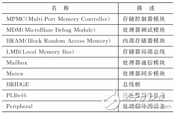 表1 SOPC系统的主要模块
