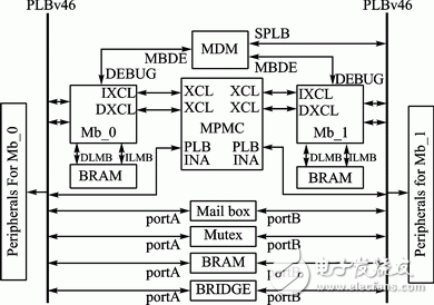 图1 双MicroBlaze SOPC系统结构图