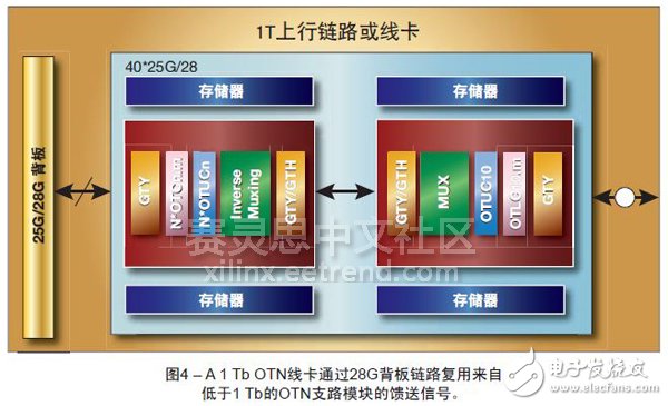 图4 – A 1 Tb OTN线卡通过28G背板链路复用来自低于1 Tb的OTN支路模块的馈送信号。